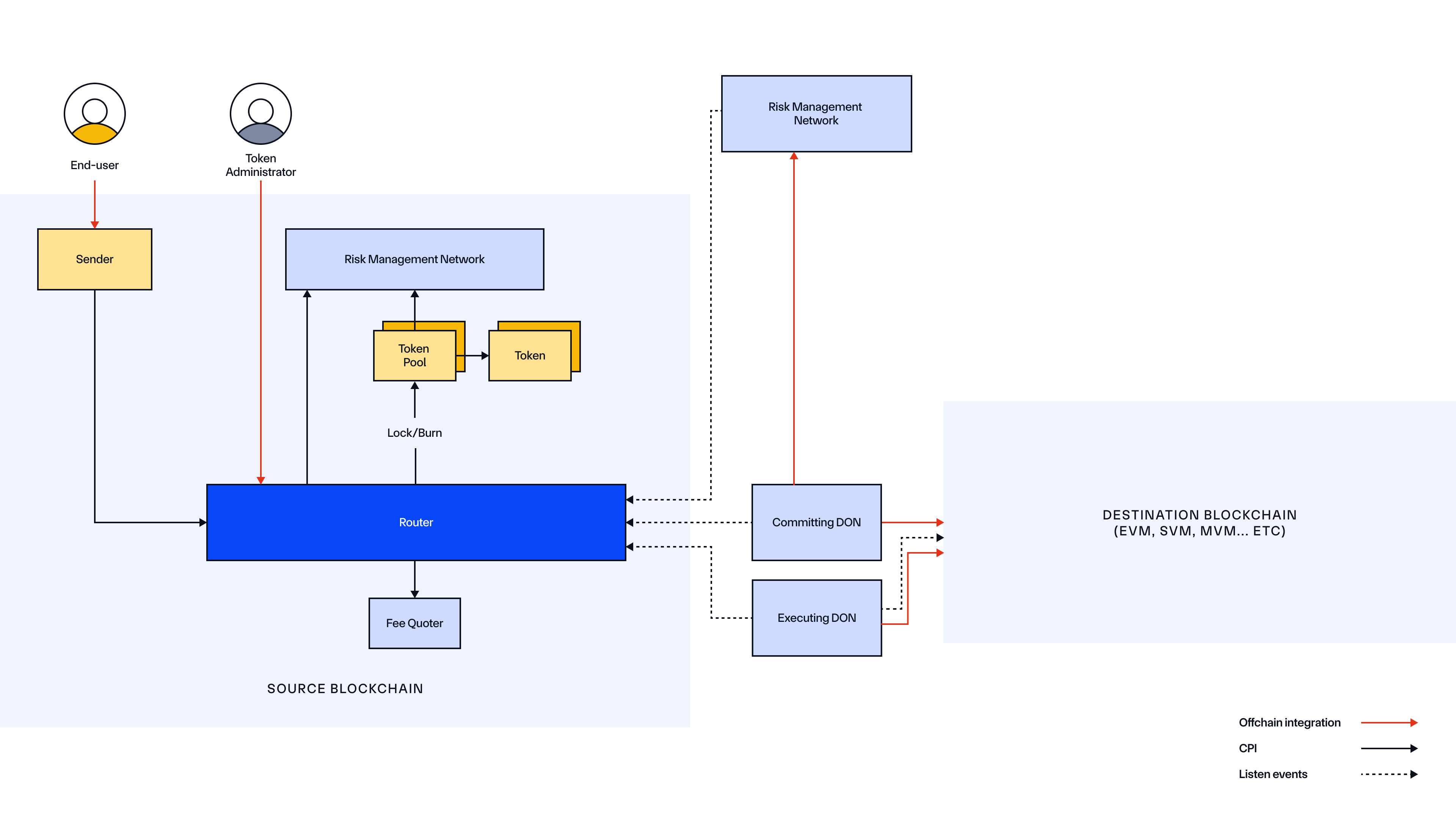 Cross-Chain Token Standard - Architecture (SVM) - Source Chain